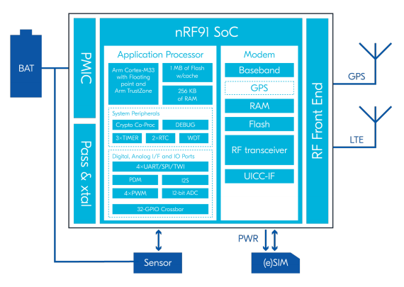 nRF91 SiP_system_design